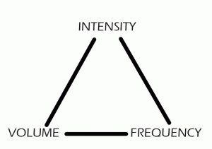 intensity-volume-frequency-triangle